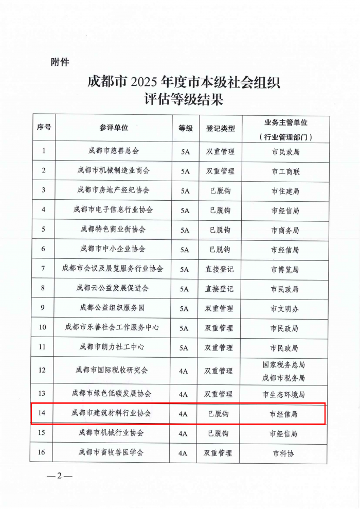 成都市民政局公布2025年度市本级社会组织评估等级结果的通知_02.png